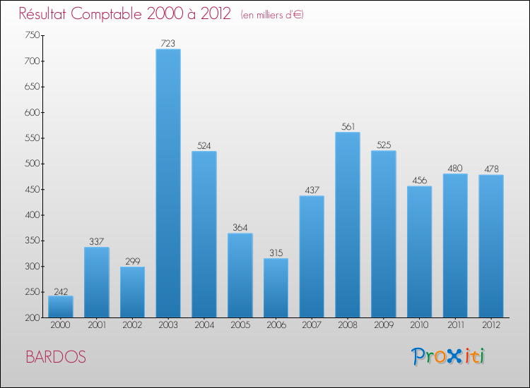 Evolution du résultat comptable pour la commune de BARDOS de 2000 à 2012 Evolution du résultat comptable pour BARDOS de 2000 à 2012