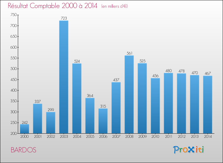 Evolution du résultat comptable pour la commune de BARDOS de 2000 à 2014 Evolution du résultat comptable pour BARDOS de 2000 à 2014