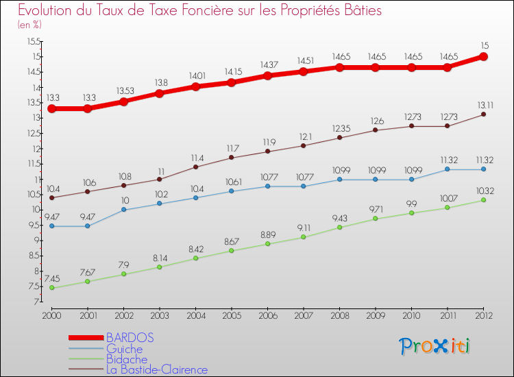 Evolution du taux de la taxe foncière sur le bati pour BARDOS et les communes proches de 2000 à 2012 Comparaison des taux de taxe foncière sur le bati pour BARDOS et les communes voisines de 2000 à 2012