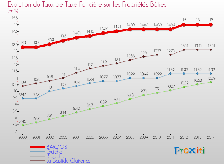 Evolution du taux de la taxe foncière sur le bati pour BARDOS et les communes proches de 2000 à 2014 Comparaison des taux de taxe foncière sur le bati pour BARDOS et les communes voisines de 2000 à 2014