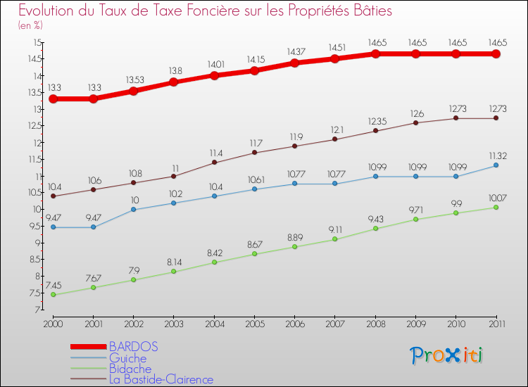 Evolution du taux de la taxe foncière sur le bati pour BARDOS et les communes proches Comparaison des taux de taxe foncière sur le bati pour BARDOS et les communes voisines
