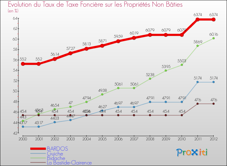 Evolution du taux de la taxe foncière sur les immeubles et terrains non batis pour BARDOS et les communes proches de 2000 à 2012 Comparaison des taux de la taxe foncière sur les immeubles et terrains non batis pour BARDOS et les communes voisines de 2000 à 2012
