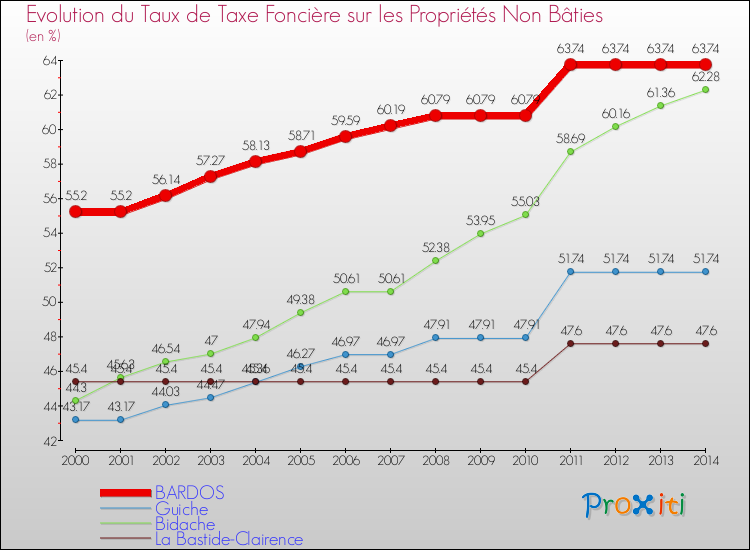 Evolution du taux de la taxe foncière sur les immeubles et terrains non batis pour BARDOS et les communes proches de 2000 à 2014 Comparaison des taux de la taxe foncière sur les immeubles et terrains non batis pour BARDOS et les communes voisines de 2000 à 2014