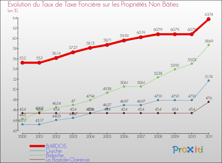 Evolution du taux de la taxe foncière sur les immeubles et terrains non batis pour BARDOS et les communes proches Comparaison des taux de la taxe foncière sur les immeubles et terrains non batis pour BARDOS et les communes voisines