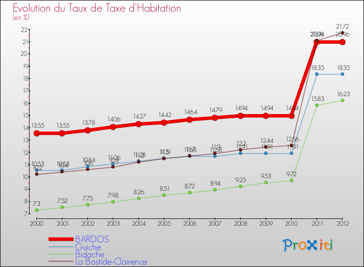 Evolution du taux de la taxe d'habitation pour BARDOS et les communes proches Comparaison des taux de la taxe d'habitation pour BARDOS et les communes voisines
