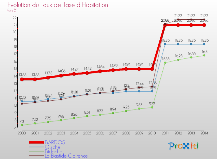 Evolution du taux de la taxe d'habitation pour BARDOS et les communes proches de 2000 à 2014 Comparaison des taux de la taxe d'habitation pour BARDOS et les communes voisines de 2000 à 2014