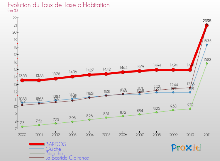 Evolution du taux de la taxe d'habitation pour BARDOS et les communes proches Comparaison des taux de la taxe d'habitation pour BARDOS et les communes voisines