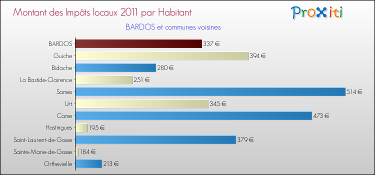 Montant des impôts locaux par Habitant pour BARDOS et les communes proches Comparaison des impôts locaux par habitant pour BARDOS et les communes voisines