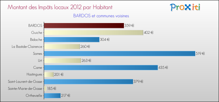 Montant des impôts locaux par Habitant pour BARDOS et les communes proches Comparaison des impôts locaux par habitant pour BARDOS et les communes voisines