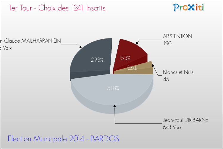 Résultats par rapport aux inscrits au 1er Tour des Elections Municipales 2014 de la commune de BARDOS Elections Municipales 2014 - Résultats par rapport aux inscrits au 1er Tour pour la commune de BARDOS