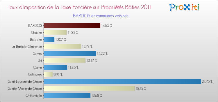 Taux d'imposition de la taxe foncière sur le bati 2011 pour BARDOS et les communes proches Comparaison des taux d'imposition de la taxe foncière sur le bati 2011 pour BARDOS et les communes voisines