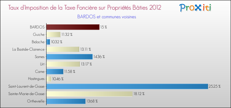 Taux d'imposition de la taxe foncière sur le bati 2012 pour BARDOS et les communes proches Comparaison des taux d'imposition de la taxe foncière sur le bati 2012 pour BARDOS et les communes voisines
