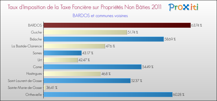 Taux d'imposition de la taxe foncière sur les immeubles et terrains non batis 2011 pour BARDOS et les communes proches Comparaison des taux d'imposition de la taxe foncière sur les immeubles et terrains non batis 2011 pour BARDOS et les communes voisines