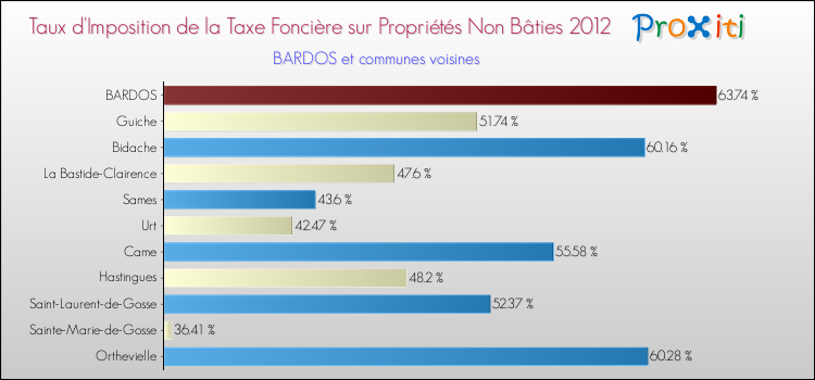 Taux d'imposition de la taxe foncière sur les immeubles et terrains non batis 2012 pour BARDOS et les communes proches Comparaison des taux d'imposition de la taxe foncière sur les immeubles et terrains non batis 2012 pour BARDOS et les communes voisines