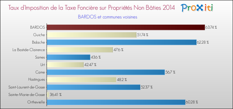 Taux d'imposition de la taxe foncière sur les immeubles et terrains non batis 2014 pour BARDOS et les communes proches Comparaison des taux d'imposition de la taxe foncière sur les immeubles et terrains non batis 2014 pour BARDOS et les communes voisines