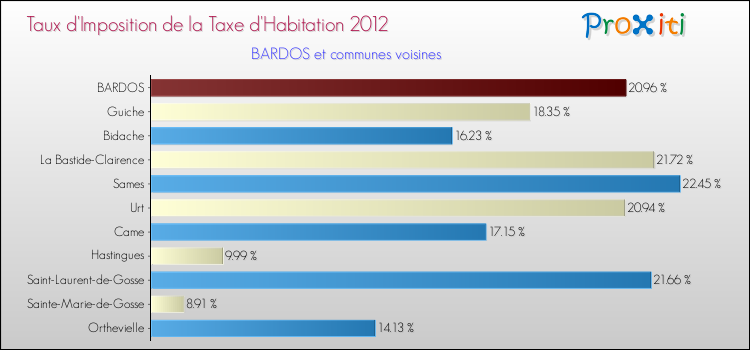 Taux d'imposition de la taxe d'habitation 2012 pour BARDOS et les communes proches Comparaison des taux d'imposition de la taxe d'habitation 2012 pour BARDOS et les communes voisines