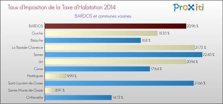 Taux d'imposition de la taxe d'habitation 2014 pour BARDOS et les communes proches Comparaison des taux d'imposition de la taxe d'habitation 2014 pour BARDOS et les communes voisines