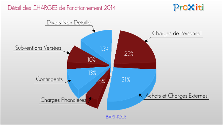 Décomposition des Charges de Fonctionnement 2014 de la commune de BARINQUE Charges de Fonctionnement 2014 pour la commune de BARINQUE
