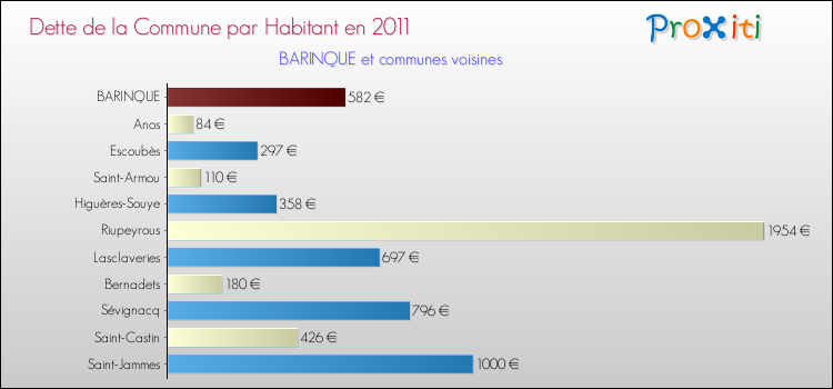 Dette par habitant de la commune en 2011 pour BARINQUE et les communes proches Comparaison de la dette par habitant de la commune en 2011 pour BARINQUE et les communes voisines