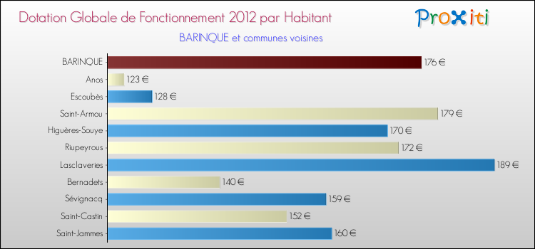 Montant des dotations globales de fonctionnement DGF par Habitant pour BARINQUE et les communes proches Comparaison des des dotations globales de fonctionnement DGF par habitant pour BARINQUE et les communes voisines