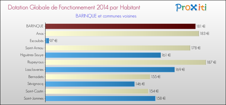 Montant des dotations globales de fonctionnement DGF par Habitant pour BARINQUE et les communes proches en 2014. Comparaison des des dotations globales de fonctionnement DGF par habitant pour BARINQUE et les communes voisines en 2014.