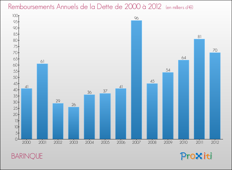 Evolution de l'annuité de la dette pour la commune de BARINQUE de 2000 à 2012 Annuités de la dette pour BARINQUE de 2000 à 2012