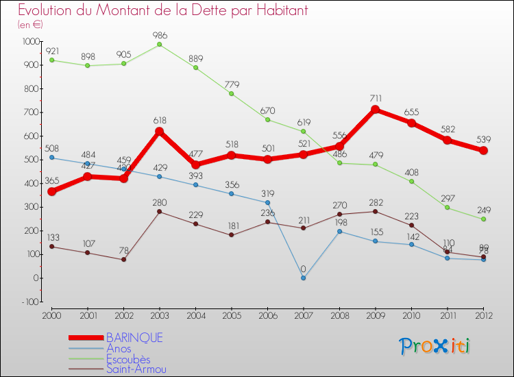 Evolution de la dette par habitant pour la commune de BARINQUE et les communes proches de 2000 à 2012 Comparaison de la dette par habitant pour BARINQUE et les communes voisines de 2000 à 2012
