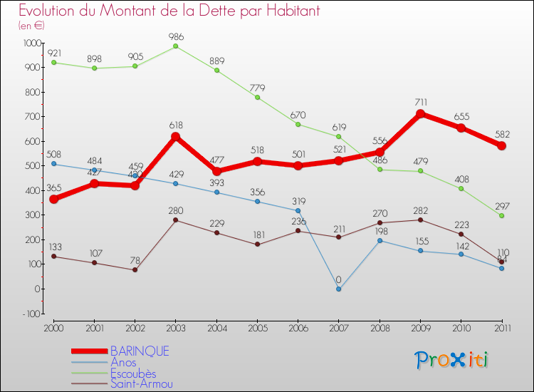 Evolution de la dette par habitant pour la commune de BARINQUE et les communes proches Comparaison de la dette par habitant pour BARINQUE et les communes voisines