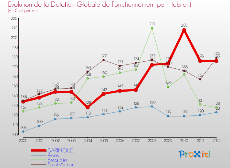 Evolution et montant de la dotation globale de fonctionnement par Habitant pour BARINQUE et les communes proches Comparaison des dotations globales de fonctionnement par habitant pour BARINQUE et les communes voisines