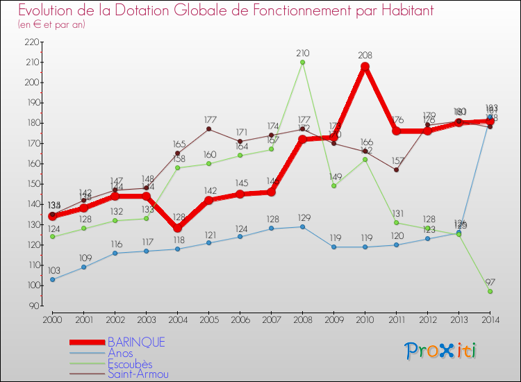 Evolution et montant de la dotation globale de fonctionnement par Habitant pour BARINQUE et les communes proches de 2000 à 2014. Comparaison des dotations globales de fonctionnement par habitant pour BARINQUE et les communes voisines de 2000 à 2014.