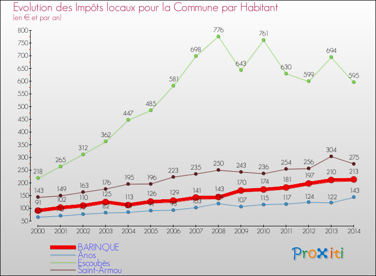 Evolution et montant des impôts locaux par Habitant pour BARINQUE et les communes proches de 2000 à 2014 Comparaison des impôts locaux par habitant pour BARINQUE et les communes voisines de 2000 à 2014