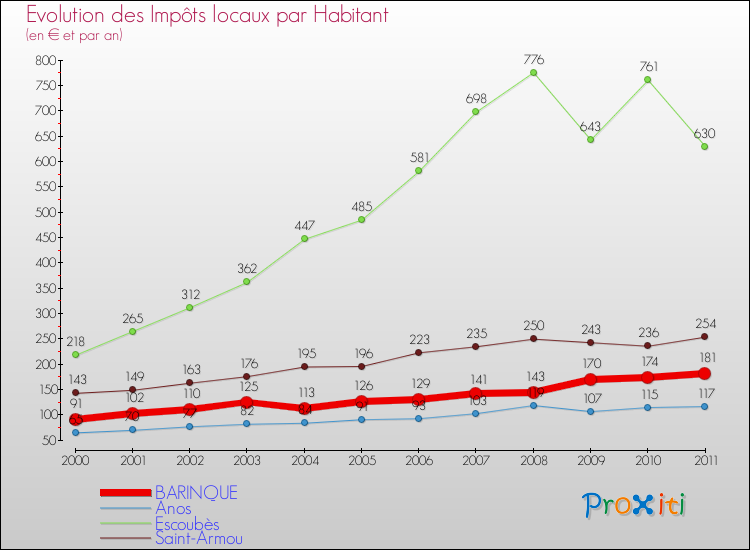 Evolution et montant des impôts locaux par Habitant pour BARINQUE et les communes proches Comparaison des impôts locaux par habitant pour BARINQUE et les communes voisines