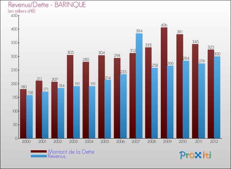 Evolution comparée de la dette et des revenus pour la commune de BARINQUE de 2000 à 2012 Comparaison de la dette et des revenus pour BARINQUE de 2000 à 2012