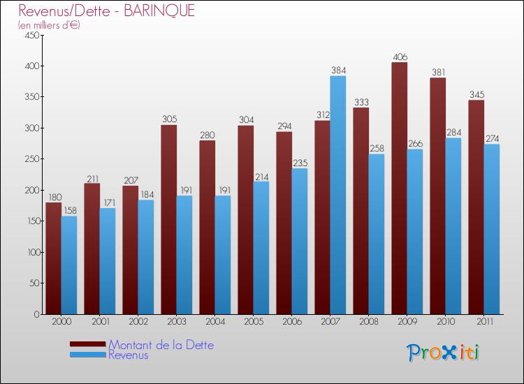 Evolution comparée de la dette et des revenus pour la commune de BARINQUE de 2000 à 2011 Comparaison de la dette et des revenus pour BARINQUE de 2000 à 2011