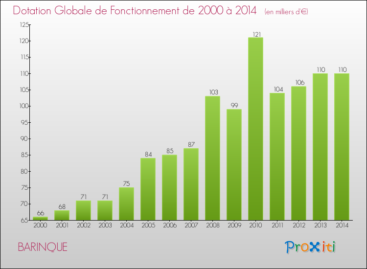 Evolution du montant de la Dotation Globale de Fonctionnement pour la commune de BARINQUE de 2000 à 2014 Evolution du montant de la Dotation Globale de Fonctionnement pour BARINQUE de 2000 à 2014