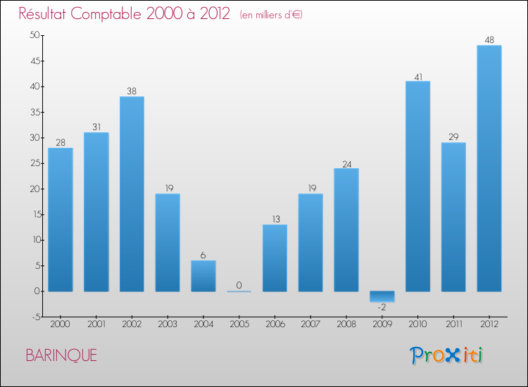 Evolution du résultat comptable pour la commune de BARINQUE de 2000 à 2012 Evolution du résultat comptable pour BARINQUE de 2000 à 2012