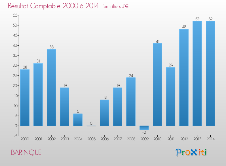 Evolution du résultat comptable pour la commune de BARINQUE de 2000 à 2014 Evolution du résultat comptable pour BARINQUE de 2000 à 2014