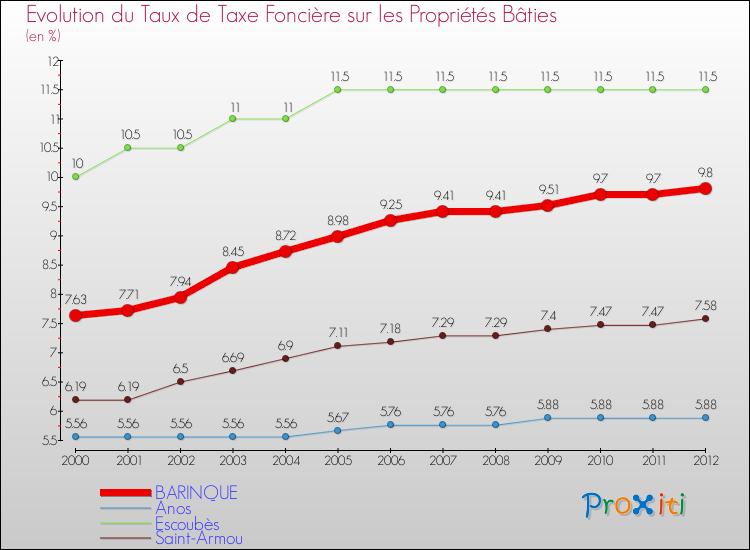 Evolution du taux de la taxe foncière sur le bati pour BARINQUE et les communes proches de 2000 à 2012 Comparaison des taux de taxe foncière sur le bati pour BARINQUE et les communes voisines de 2000 à 2012