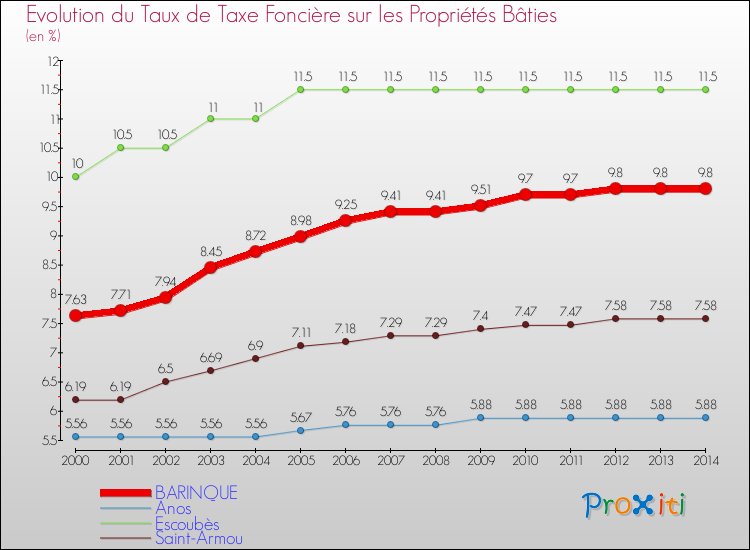 Evolution du taux de la taxe foncière sur le bati pour BARINQUE et les communes proches de 2000 à 2014 Comparaison des taux de taxe foncière sur le bati pour BARINQUE et les communes voisines de 2000 à 2014