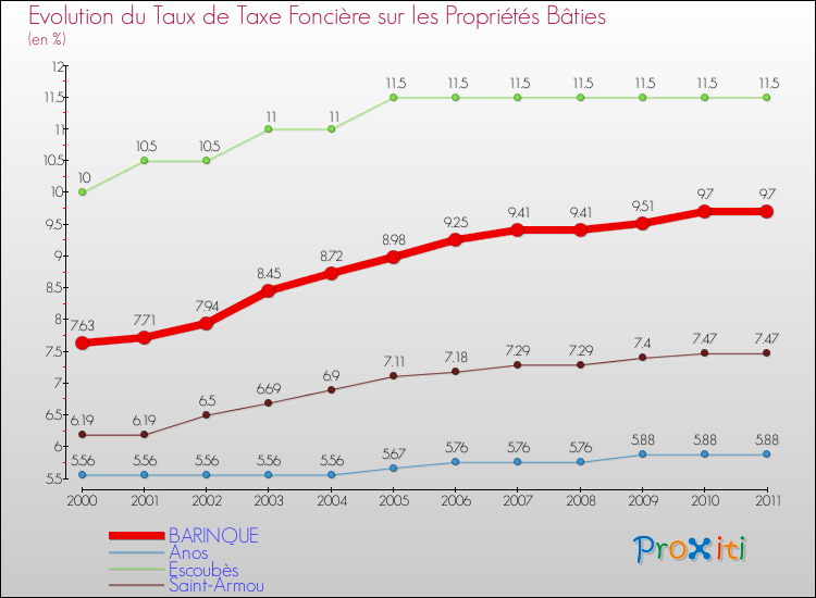 Evolution du taux de la taxe foncière sur le bati pour BARINQUE et les communes proches Comparaison des taux de taxe foncière sur le bati pour BARINQUE et les communes voisines