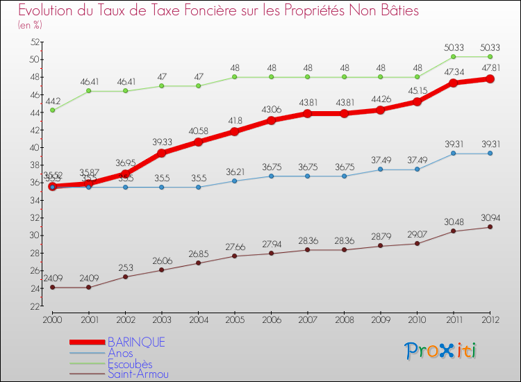 Evolution du taux de la taxe foncière sur les immeubles et terrains non batis pour BARINQUE et les communes proches de 2000 à 2012 Comparaison des taux de la taxe foncière sur les immeubles et terrains non batis pour BARINQUE et les communes voisines de 2000 à 2012