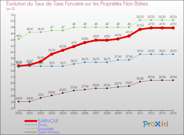 Evolution du taux de la taxe foncière sur les immeubles et terrains non batis pour BARINQUE et les communes proches de 2000 à 2014 Comparaison des taux de la taxe foncière sur les immeubles et terrains non batis pour BARINQUE et les communes voisines de 2000 à 2014