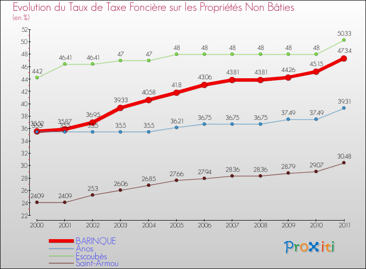 Evolution du taux de la taxe foncière sur les immeubles et terrains non batis pour BARINQUE et les communes proches Comparaison des taux de la taxe foncière sur les immeubles et terrains non batis pour BARINQUE et les communes voisines