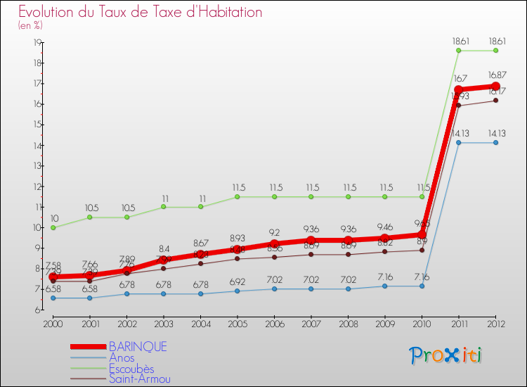 Evolution du taux de la taxe d'habitation pour BARINQUE et les communes proches Comparaison des taux de la taxe d'habitation pour BARINQUE et les communes voisines
