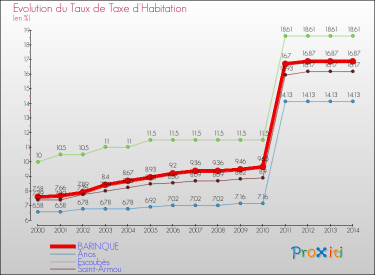 Evolution du taux de la taxe d'habitation pour BARINQUE et les communes proches de 2000 à 2014 Comparaison des taux de la taxe d'habitation pour BARINQUE et les communes voisines de 2000 à 2014