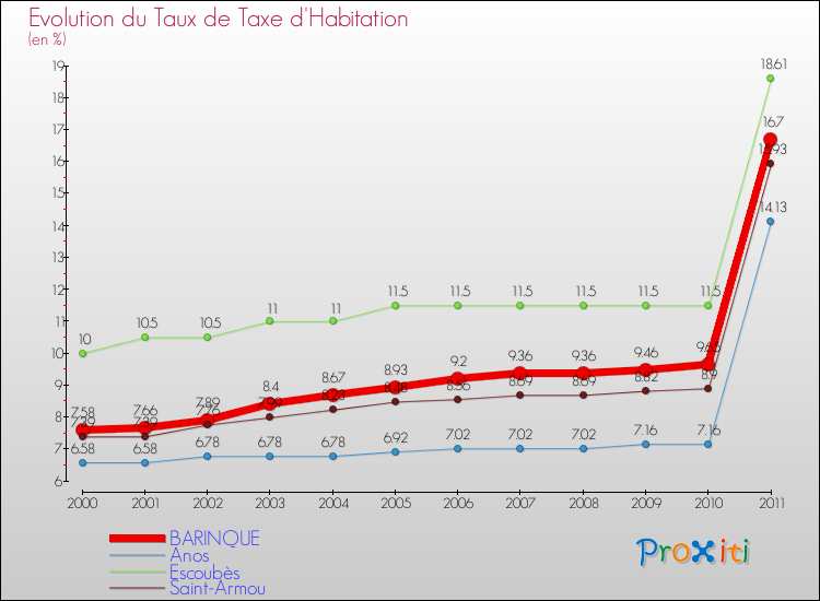 Evolution du taux de la taxe d'habitation pour BARINQUE et les communes proches Comparaison des taux de la taxe d'habitation pour BARINQUE et les communes voisines