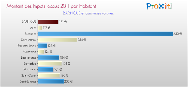Montant des impôts locaux par Habitant pour BARINQUE et les communes proches Comparaison des impôts locaux par habitant pour BARINQUE et les communes voisines