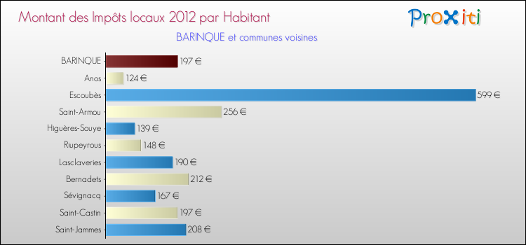 Montant des impôts locaux par Habitant pour BARINQUE et les communes proches Comparaison des impôts locaux par habitant pour BARINQUE et les communes voisines