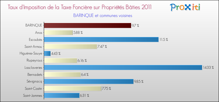 Taux d'imposition de la taxe foncière sur le bati 2011 pour BARINQUE et les communes proches Comparaison des taux d'imposition de la taxe foncière sur le bati 2011 pour BARINQUE et les communes voisines