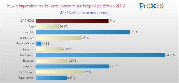 Taux d'imposition de la taxe foncière sur le bati 2012 pour BARINQUE et les communes proches Comparaison des taux d'imposition de la taxe foncière sur le bati 2012 pour BARINQUE et les communes voisines
